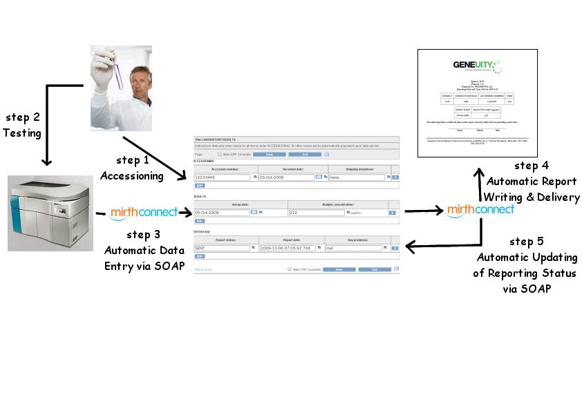Figure 2: This shows how the different item groupings in the CRF depicted in Figure 1 are populated. Values for items under ACCESSIONING are entered manually by the lab tech. Values for items under RESULTS are populated by the Mirth channels continuously listening for in-coming data from the clinical testing platform. Values for items under REPORTAGE are populated by a distinct set of Mirth channels responsible for polling and reporting newly completed results.