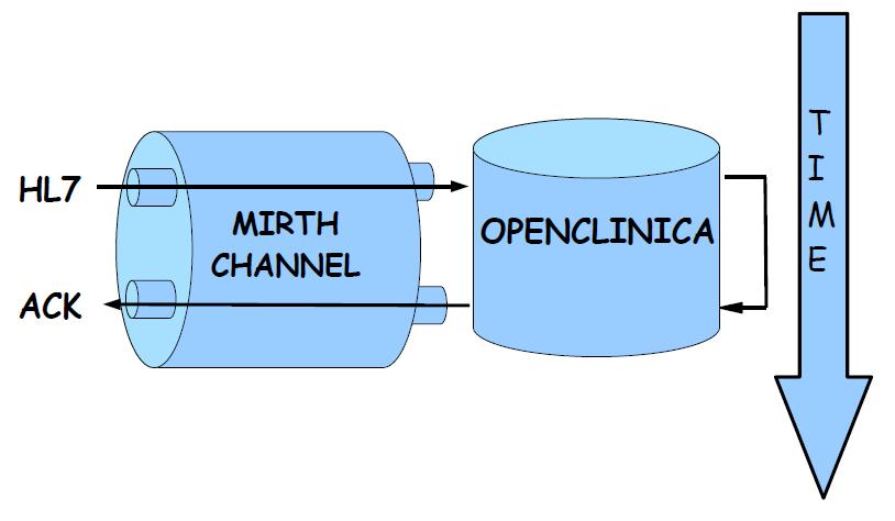 HL7 Strategy for OpenClinica