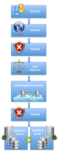 Clinical Research in the Cloud