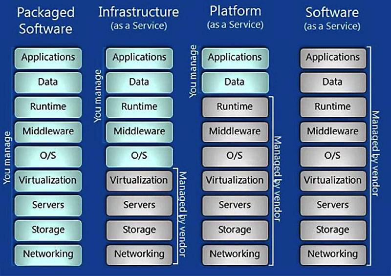 saas-iaas-paas