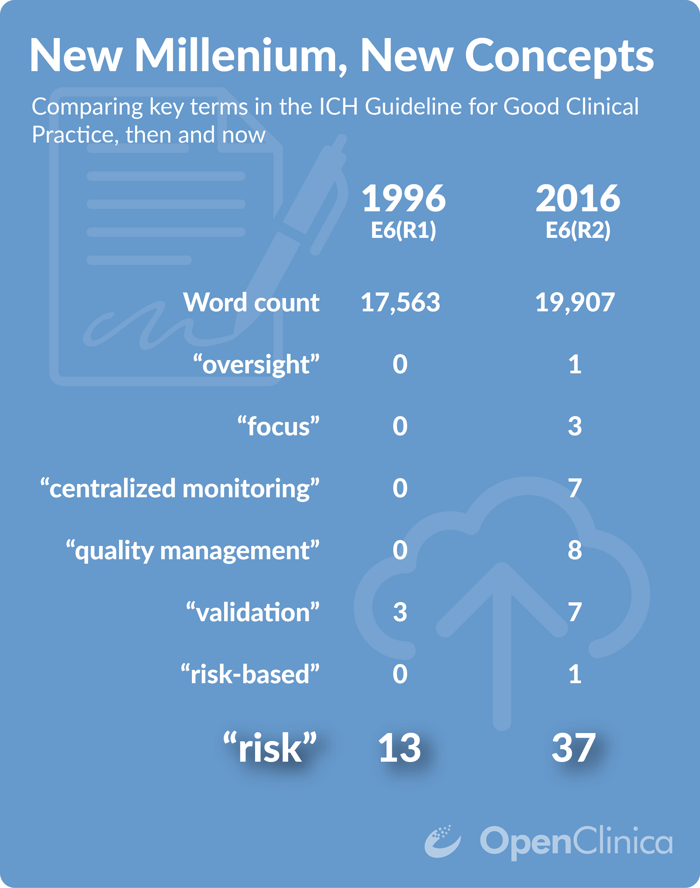 Frequency of key terms and contexts; ICH GCP E6(R2); ICH GCP E6(R1) 