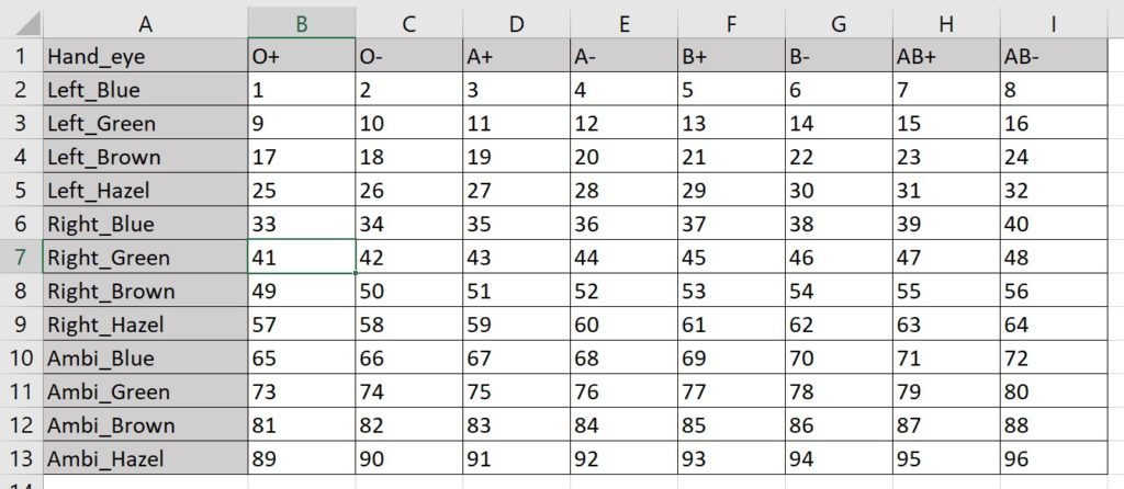 Table with the vertical axis listing handedness and eye color combinations, and the horizontal axis listing blood types. 
