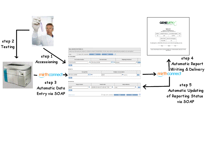 Rapid Deployment of New Functionality in OpenClinica Using MirthConnect