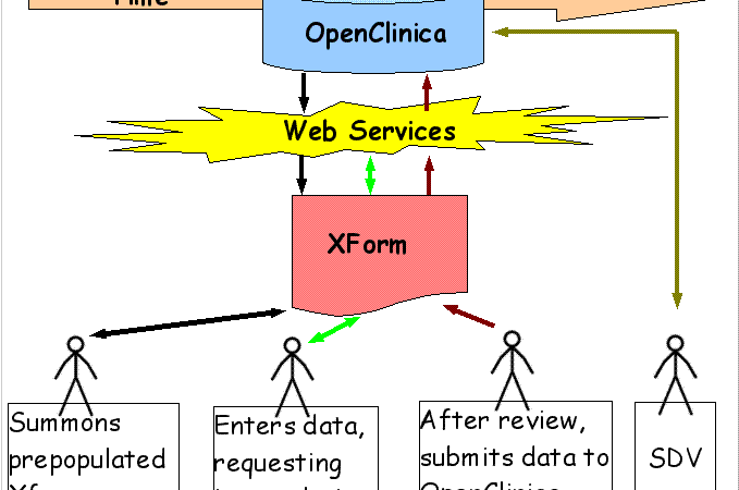 XForms and OpenClinica