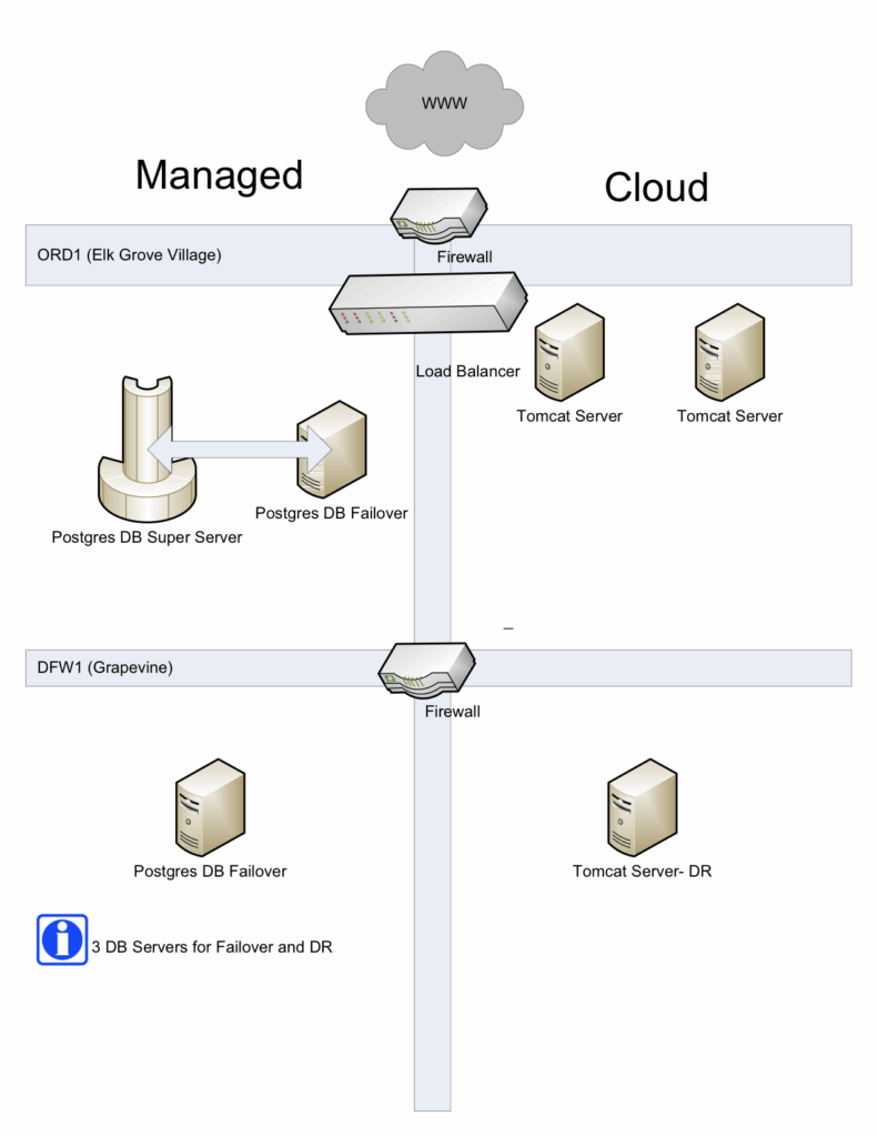 Clinical Trials in the Cloud