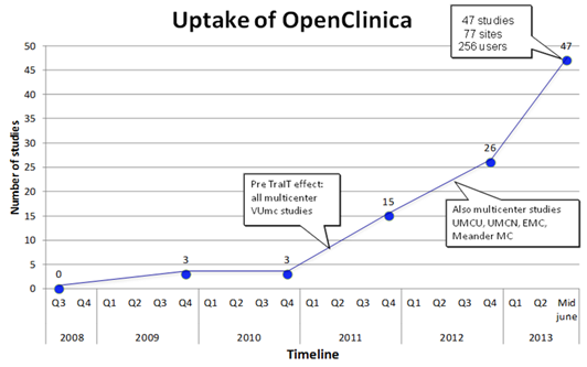 OpenClinica and TraIT: A Dutch National Research Infrastructure