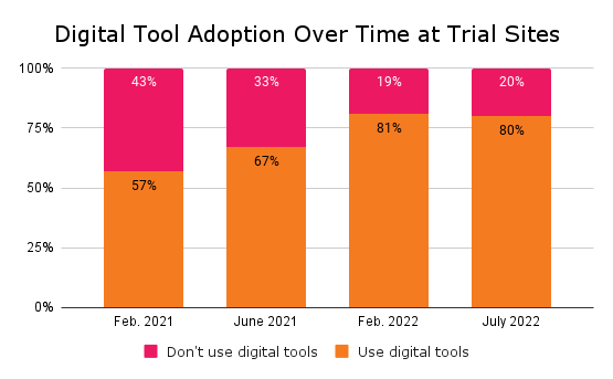 Digital Tool Adoption Over Time at Trial Sites Digital Tool Adoption Over Time at Trial Sites