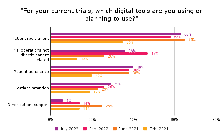 For your current trials- which digital tools are you using or planning to use__