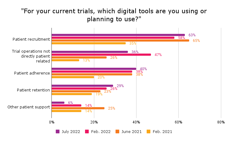 For your current trials- which digital tools are you using or planning to use__ For your current trials- which digital tools are you using or planning to use__