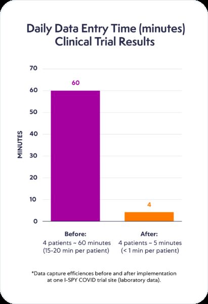 Daily Entry Time Graphic 61 percent savings