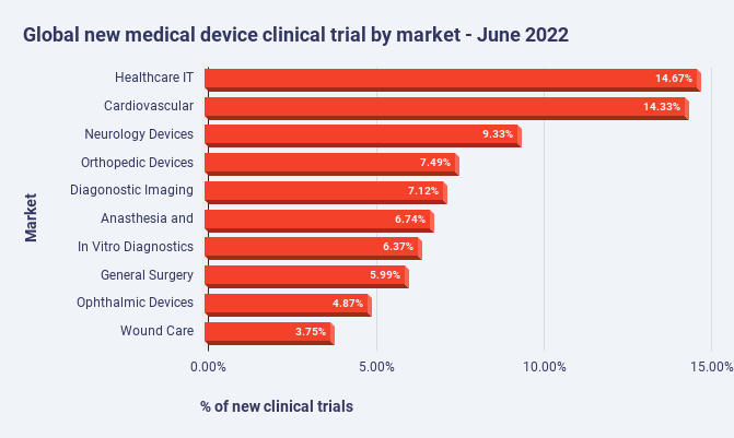 Global new medical device clinical trial by market - June 2022 Global new medical device clinical trial by market - June 2022