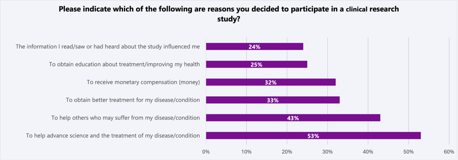 Patient Engagement in clinical trial- reasons you decided to participate in a clinical research study?
