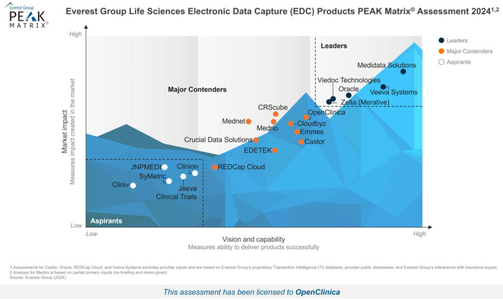 Everest Group PEAK Matrix names OpenClinica EDC Top Contender