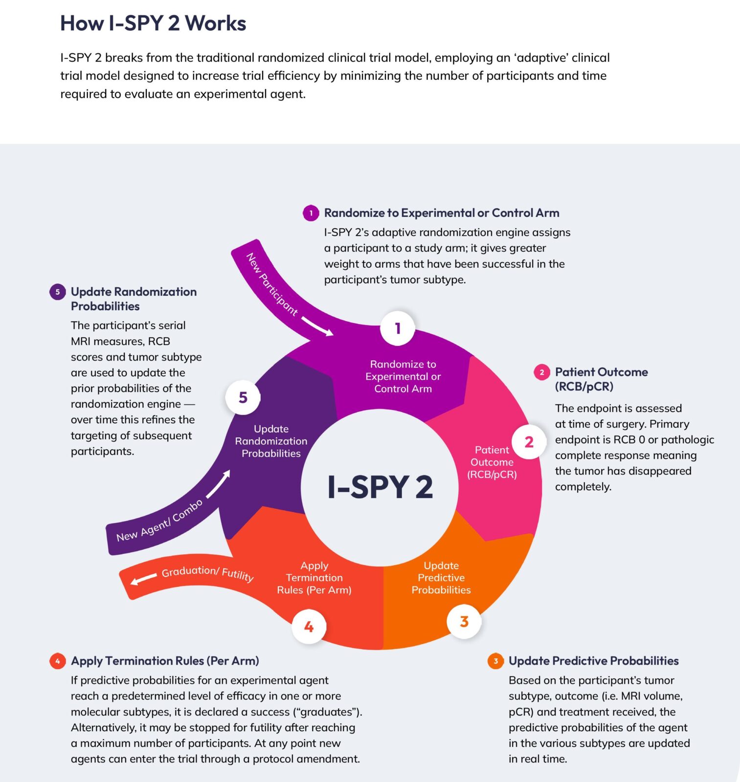 OpenClinica & I-SPY2 Case Study: How it works