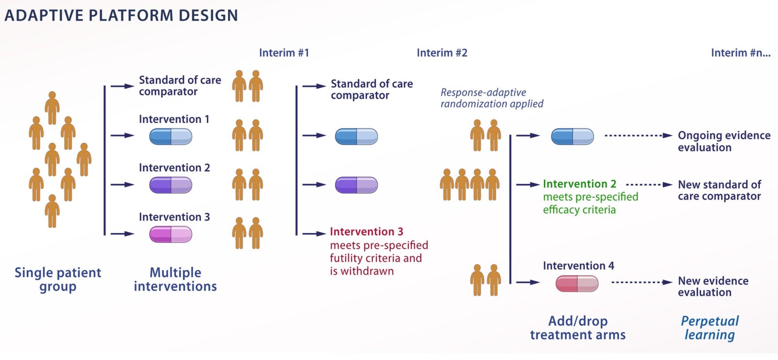 Adaptive Platform Design OpenClinica Adaptive Platform Design OpenClinica