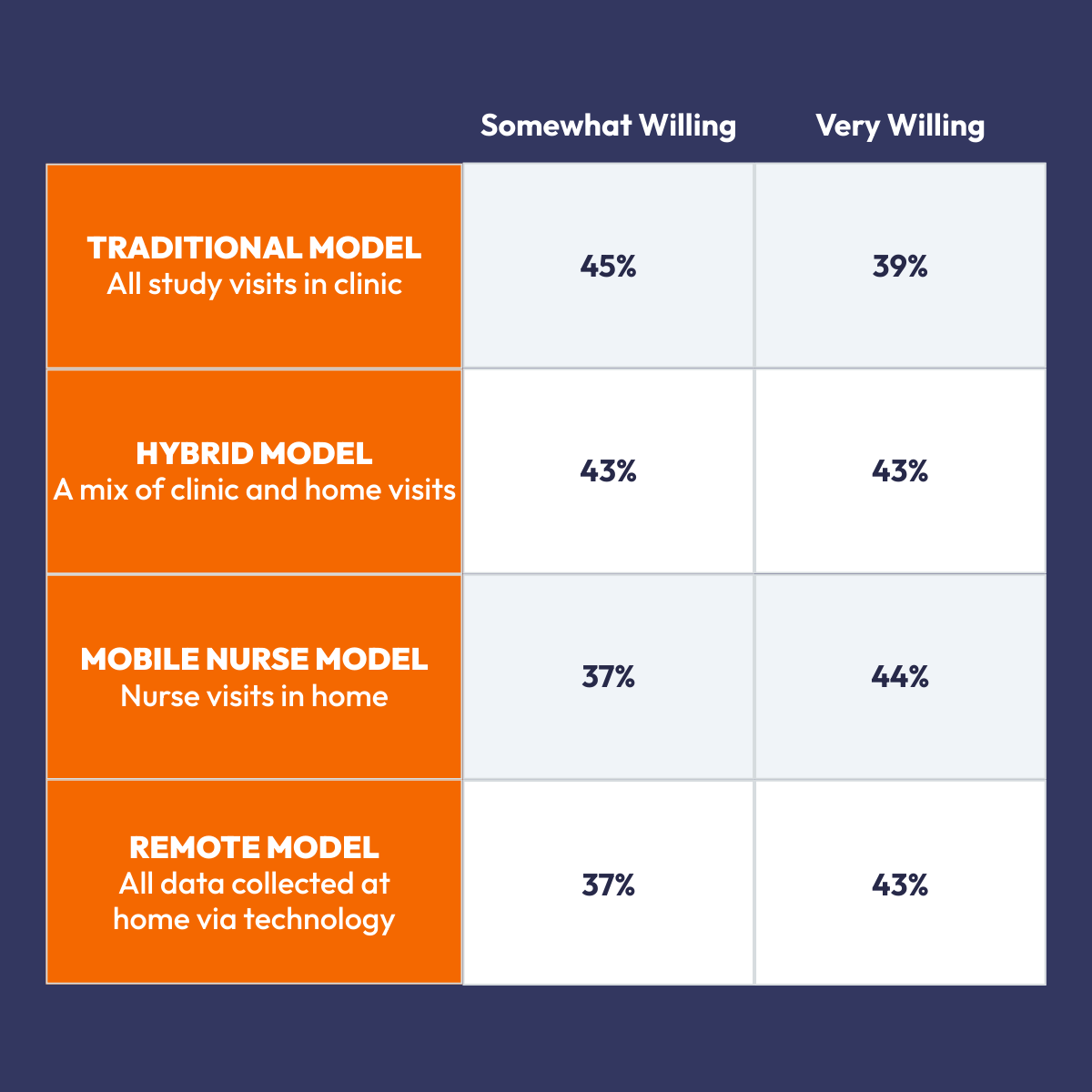 Patients Favor Decentralized Clinical Trials 