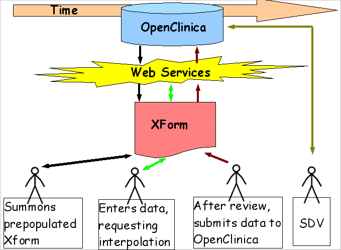 XForms and OpenClinica